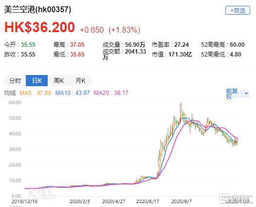 大摩下调中国中免目标价至55港元，营收盈利预测齐降