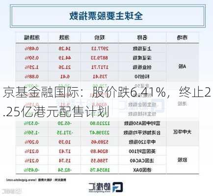 京基金融早盘飙涨10%，供股净筹4.13亿引市场瞩目