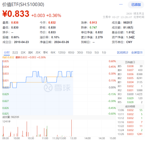 银行股领涨，高股息护盘力挺，价值ETF（510030）逆市升0.51%