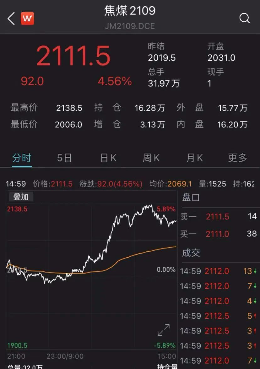 期市开盘震撼：焦煤价格重挫，跌幅超2%引关注