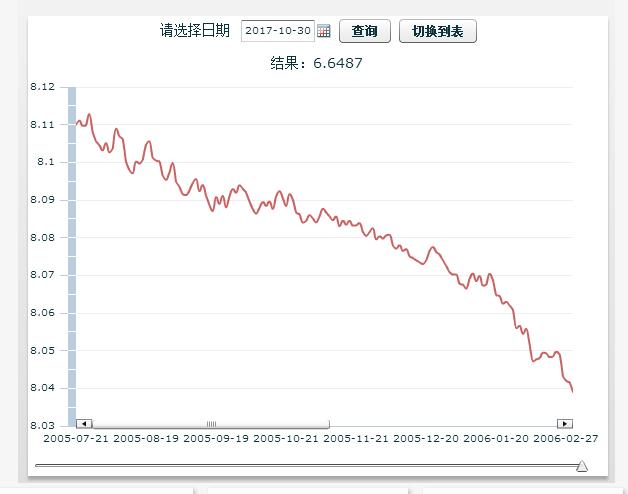 人民币兑美元中间价调至7.1887，较前日下调8点，汇率波动引关注